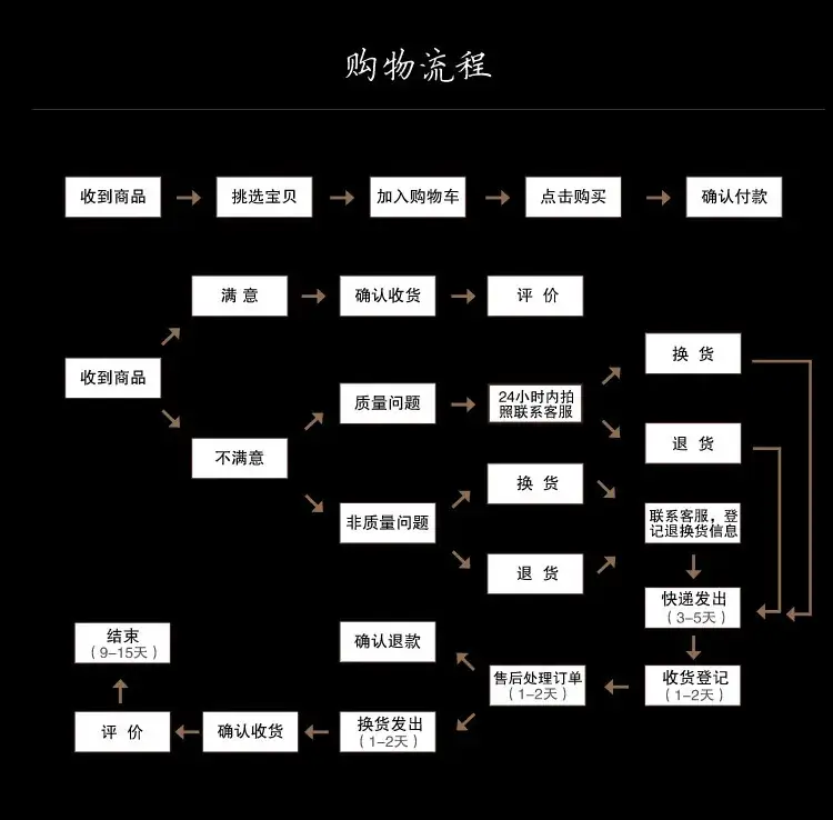 退换流程-1