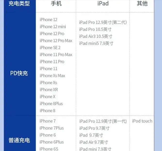 20W PD Fast Charging iPhone 13 Charger — feature 15