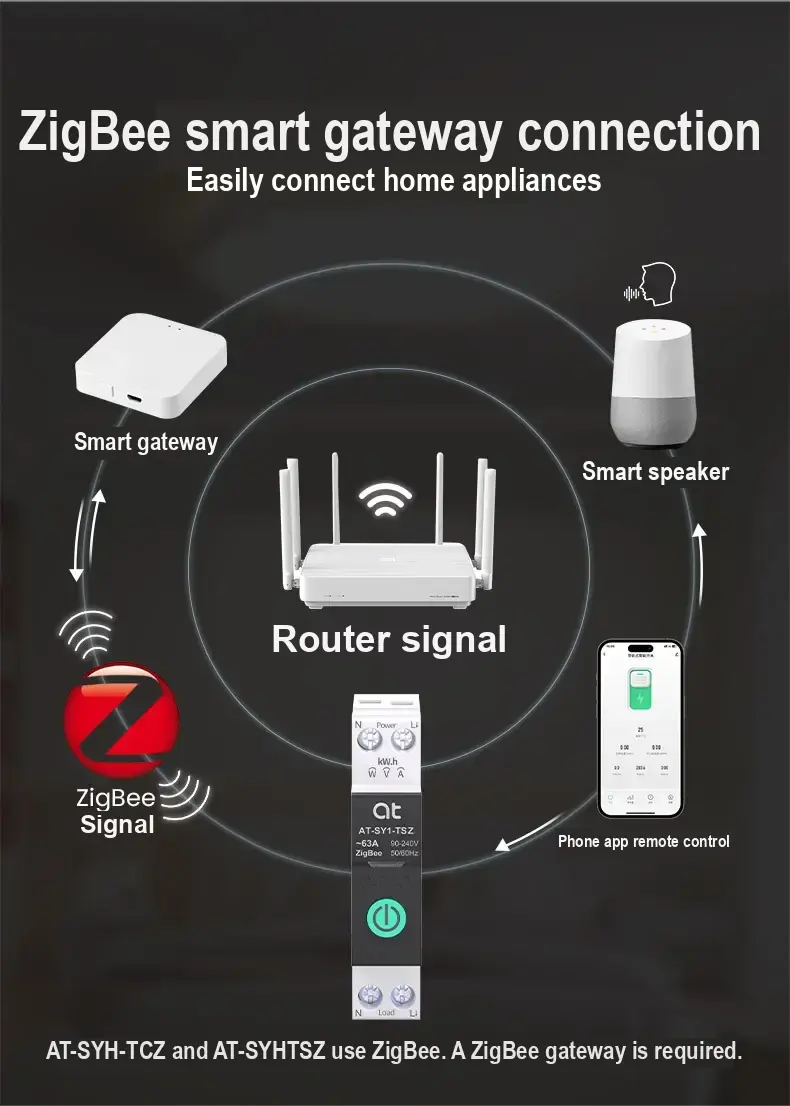 Diagram of a ZigBee-connected circuit breaker setup with gateway, router, speaker, and phone.