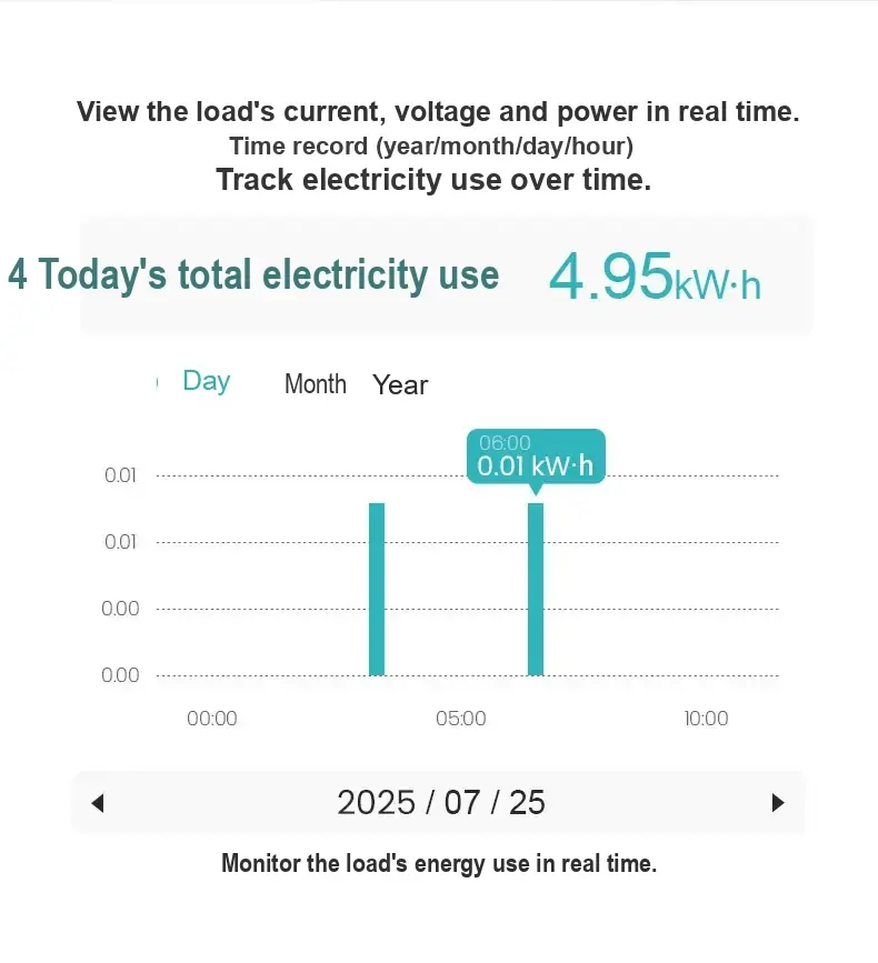 Example electricity usage statistics and daily chart shown in a phone-style interface.