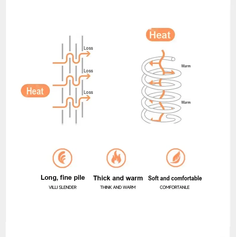 Diagram illustrating heat retention and blanket softness.