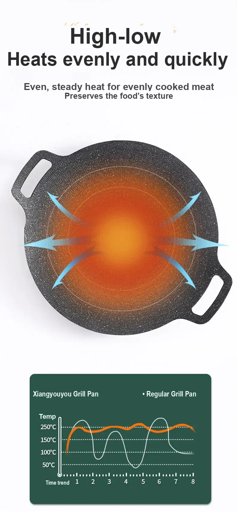 Diagram of heat distribution across the round pan with Chinese explanatory text.