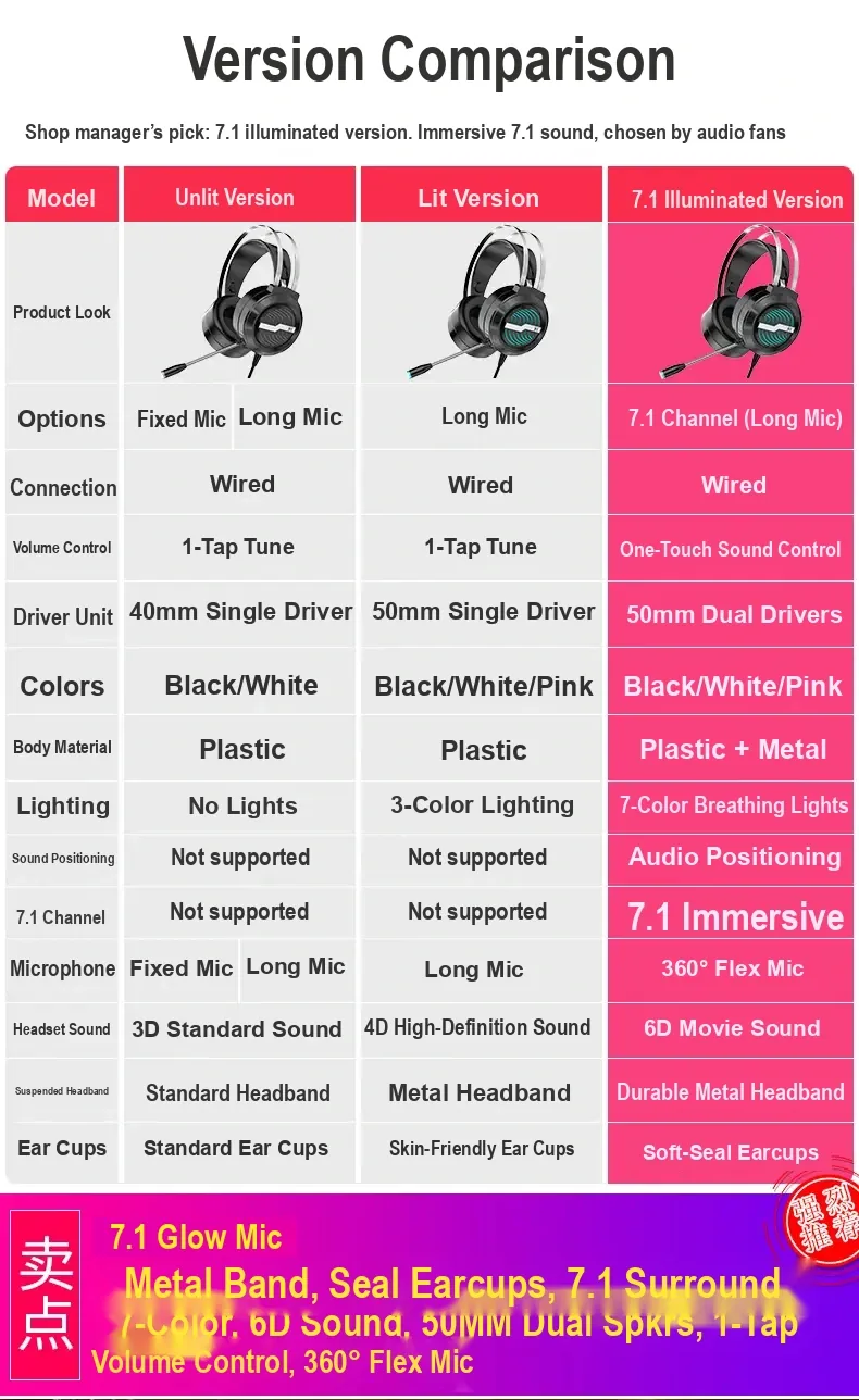 Chinese comparison table of headset versions, listing wired connection, driver, lighting, audio and microphone differences.