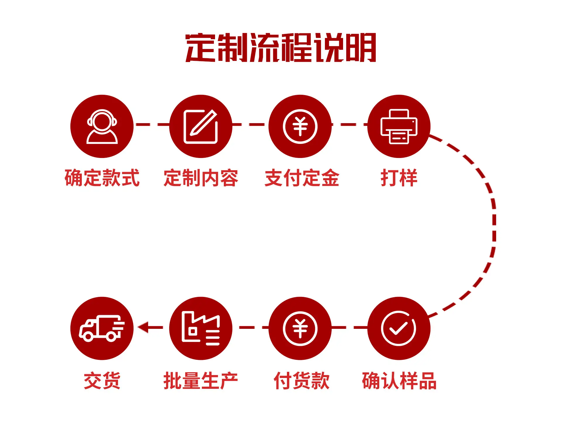 定制流程.jpg