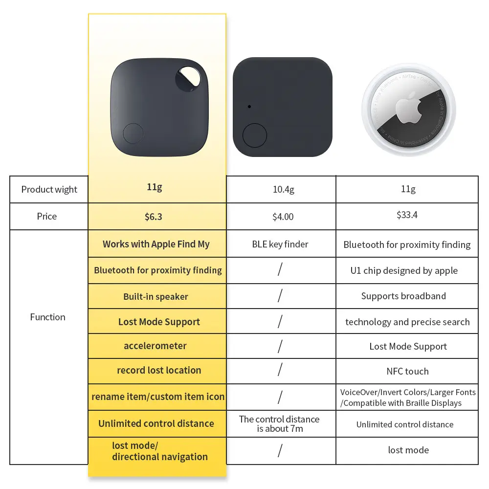 Apple MFi Anti-Lost Locator for Pets & Elderly
