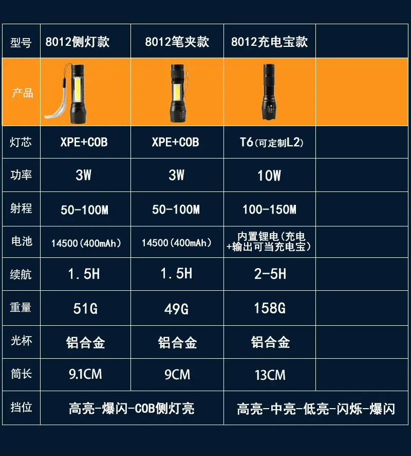 Ultra-Bright Zoom Flashlight for Outdoor Emergency Use — feature 12