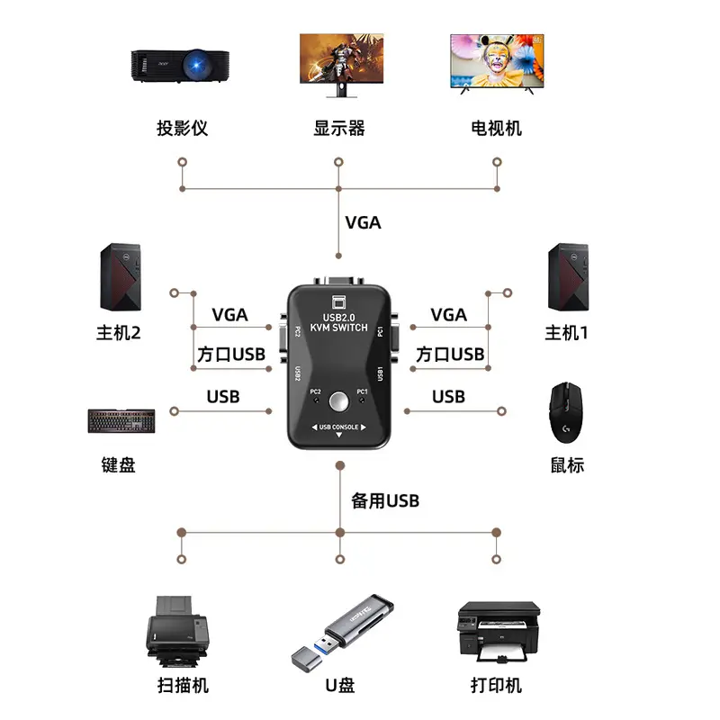 KVM Switcher 4-in-1 VGA USB Keyboard Mouse Switcher