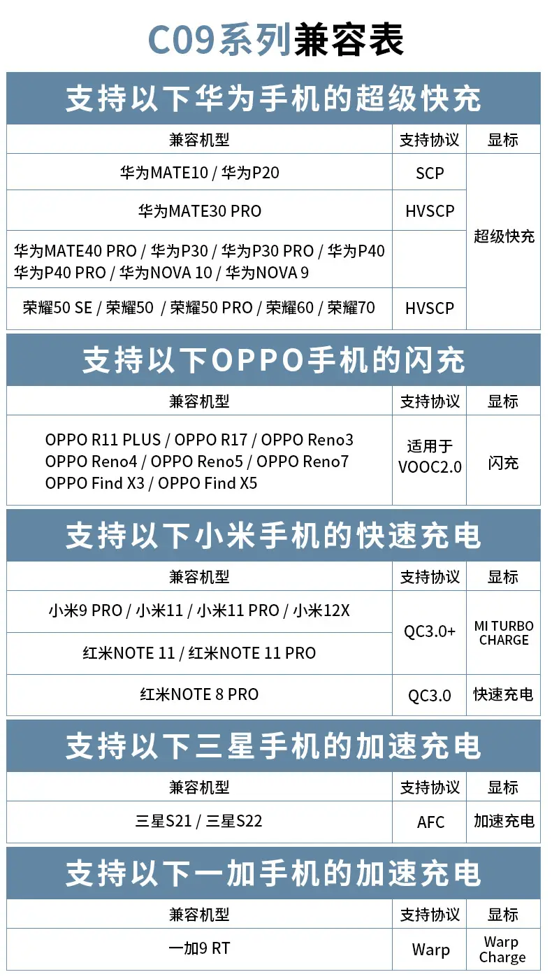 66W Super Fast Charging Charger for Oppo Huawei Xiaomi — feature 7