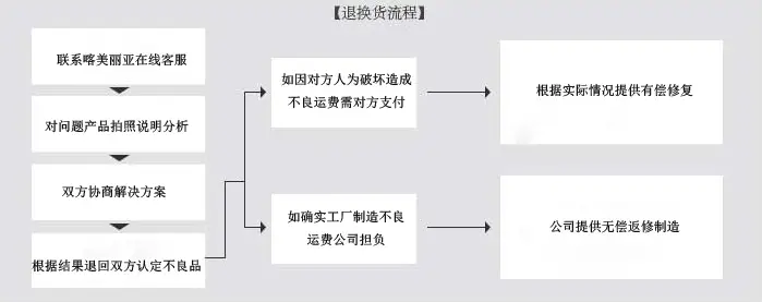 退换货程序