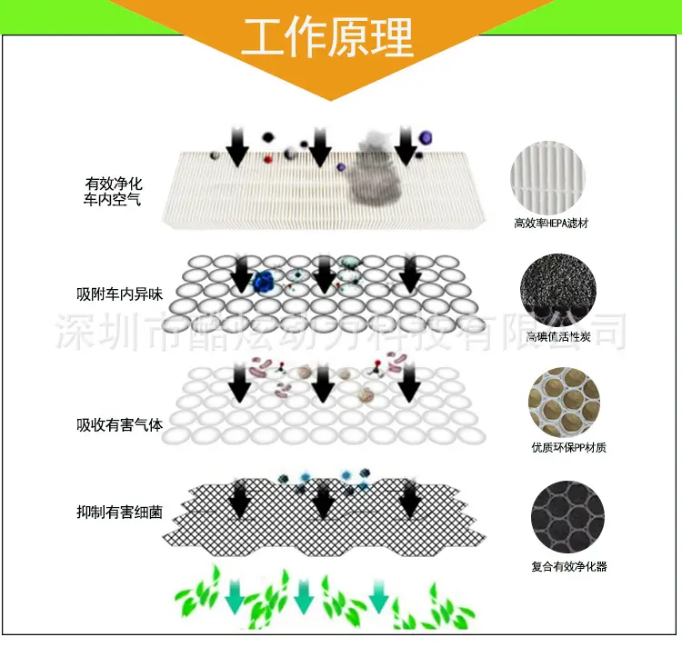 Suitable for GAC AION EAN S GE3 EA6 Zele iA5 activated carbon air conditioner filter element air grid — feature 4
