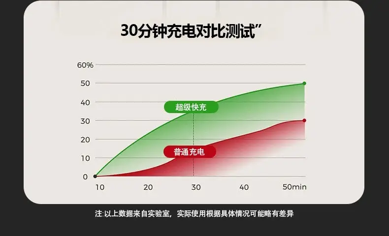 120W Super Fast Car Charger for Apple Huawei Xiaomi Mobile — feature 6