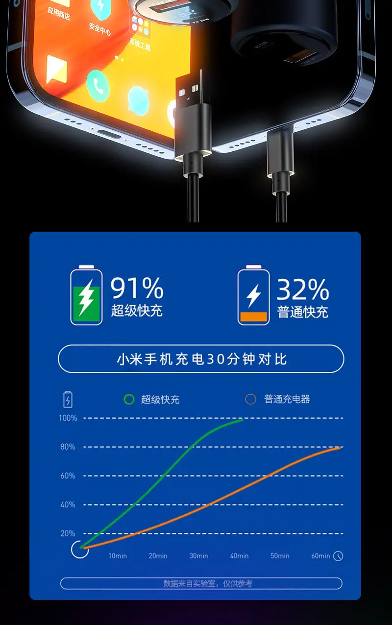 120W Super Fast Car Charger for Xiaomi Apple Phones — feature 14