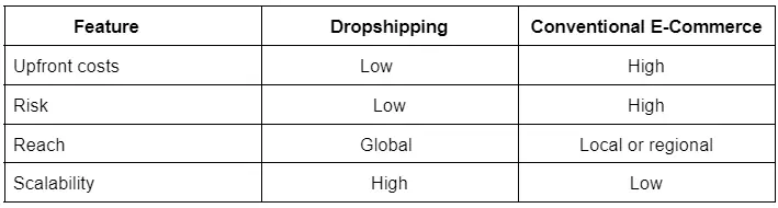 Dropshipping Table