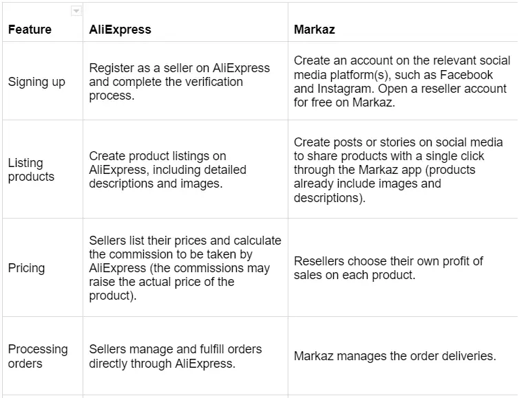 Selling on Aliexpress vs Reselling on Markaz - Which is Better in 2026? — photo 3