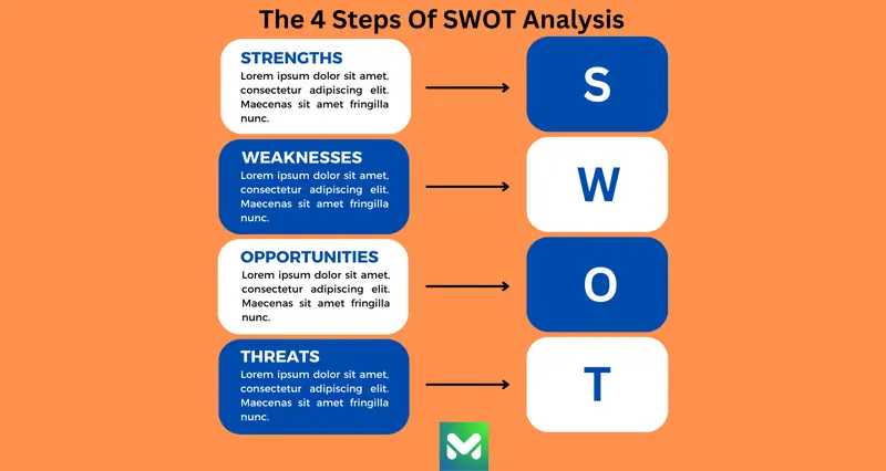 The 4 Steps Of SWOT Analysis